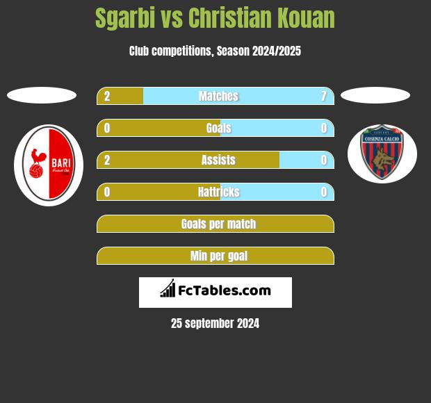 Sgarbi vs Christian Kouan h2h player stats