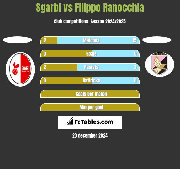 Sgarbi vs Filippo Ranocchia h2h player stats