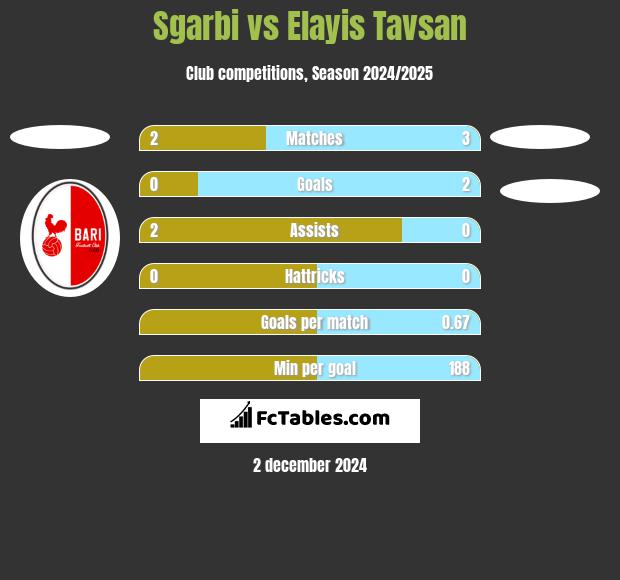 Sgarbi vs Elayis Tavsan h2h player stats