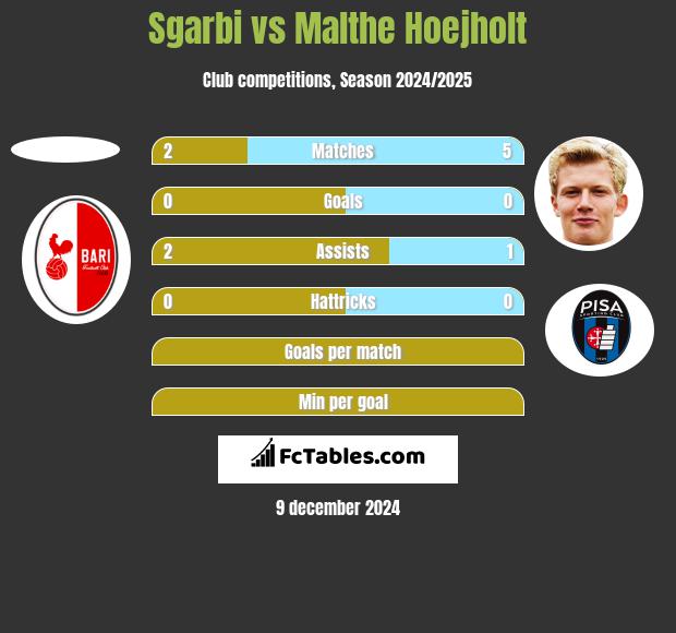 Sgarbi vs Malthe Hoejholt h2h player stats