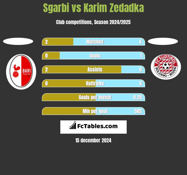 Sgarbi vs Karim Zedadka h2h player stats