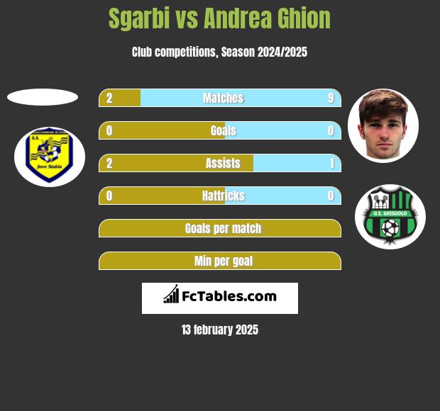 Sgarbi vs Andrea Ghion h2h player stats