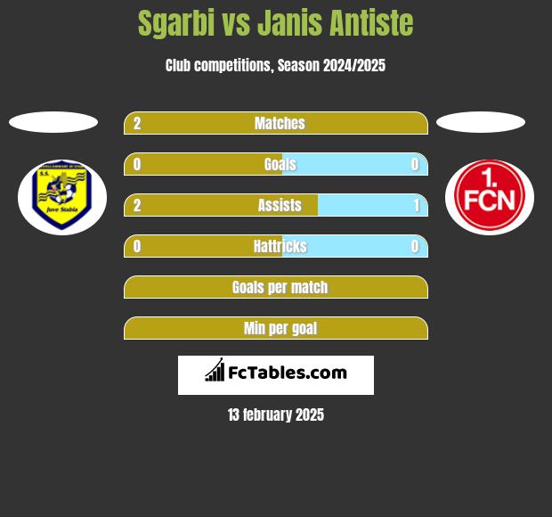 Sgarbi vs Janis Antiste h2h player stats