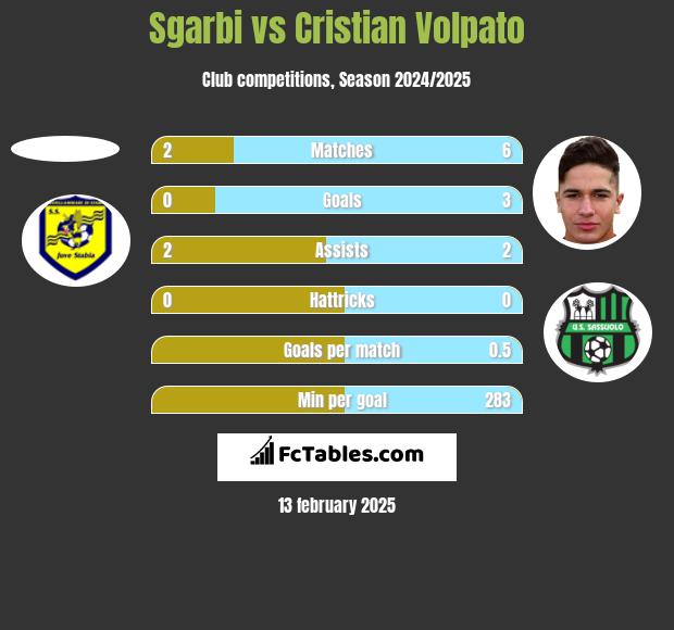 Sgarbi vs Cristian Volpato h2h player stats