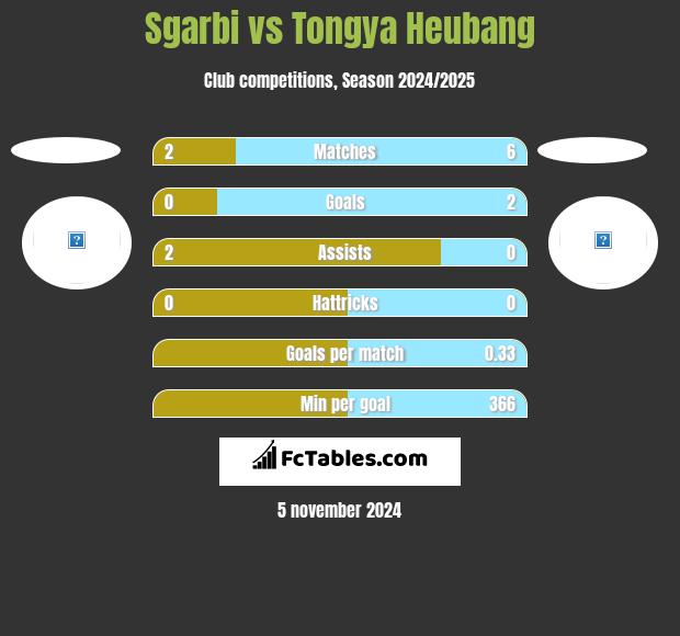 Sgarbi vs Tongya Heubang h2h player stats