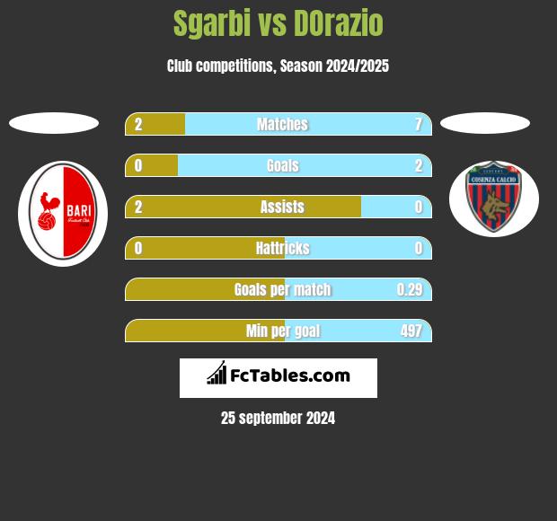 Sgarbi vs DOrazio h2h player stats