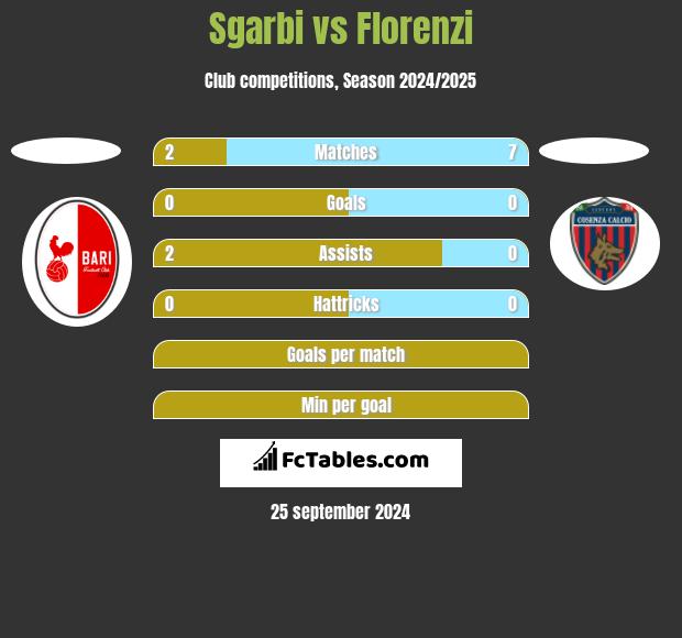 Sgarbi vs Florenzi h2h player stats