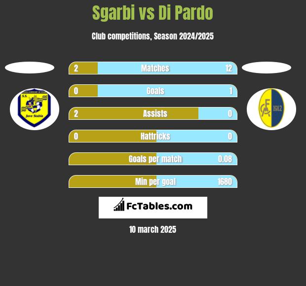 Sgarbi vs Di Pardo h2h player stats