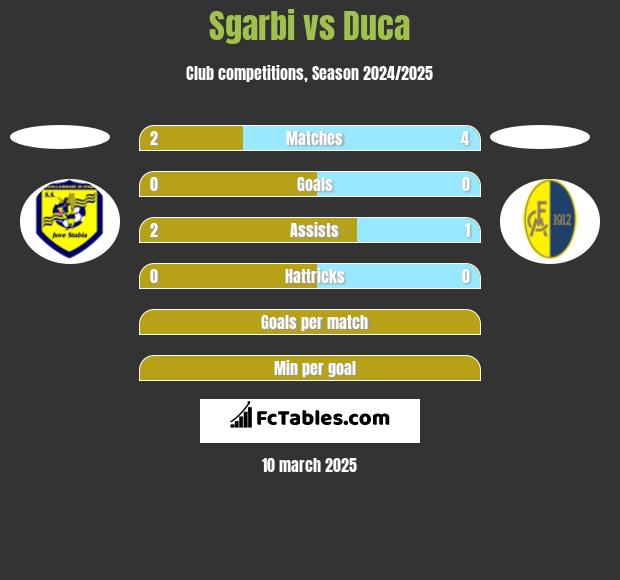 Sgarbi vs Duca h2h player stats