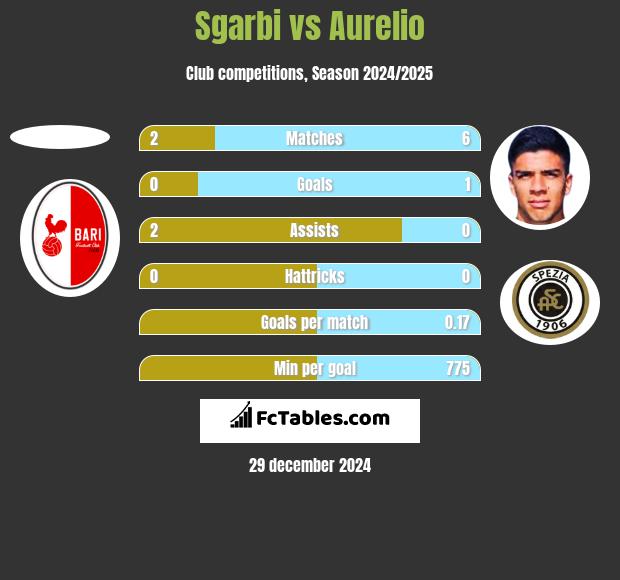 Sgarbi vs Aurelio h2h player stats