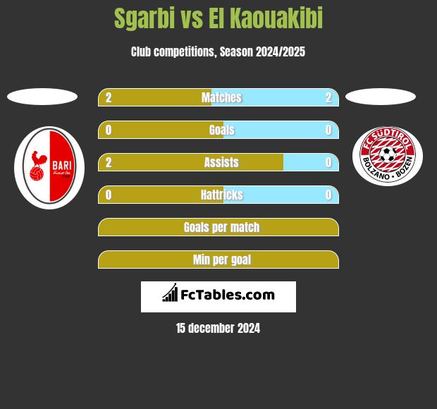 Sgarbi vs El Kaouakibi h2h player stats