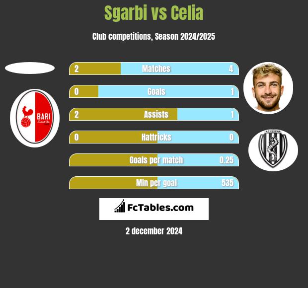 Sgarbi vs Celia h2h player stats