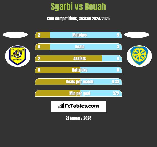 Sgarbi vs Bouah h2h player stats