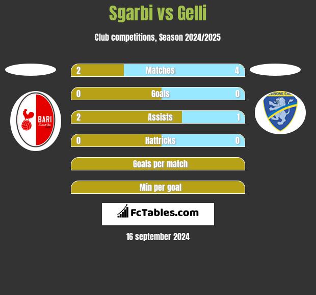 Sgarbi vs Gelli h2h player stats