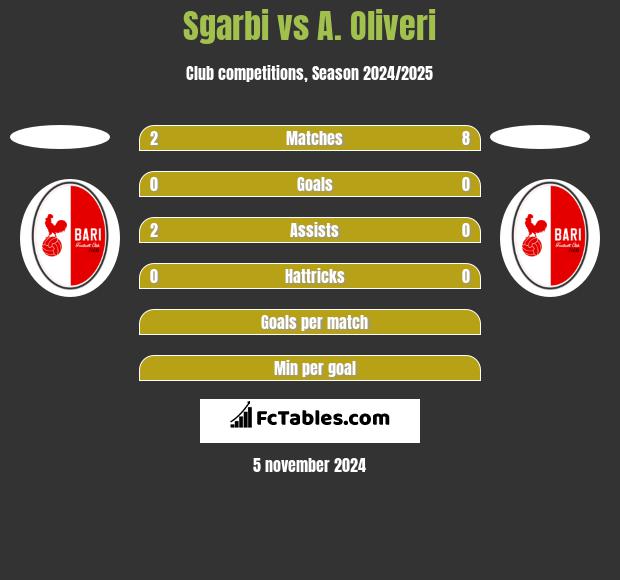 Sgarbi vs A. Oliveri h2h player stats