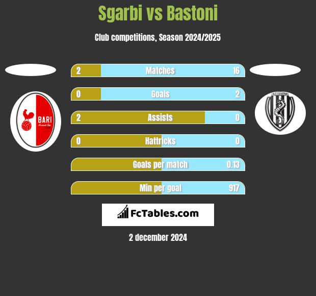 Sgarbi vs Bastoni h2h player stats