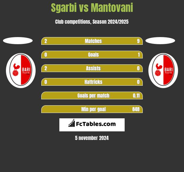 Sgarbi vs Mantovani h2h player stats