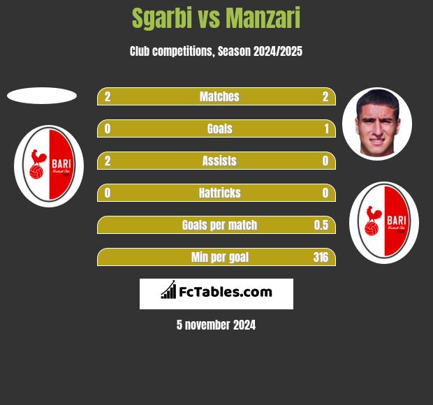 Sgarbi vs Manzari h2h player stats