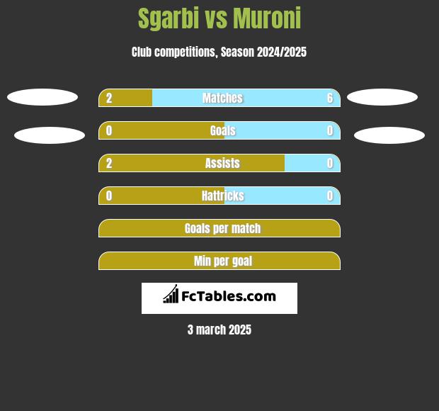 Sgarbi vs Muroni h2h player stats