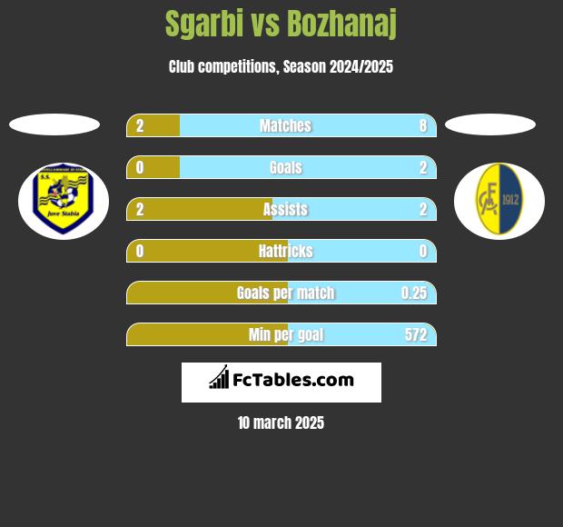 Sgarbi vs Bozhanaj h2h player stats