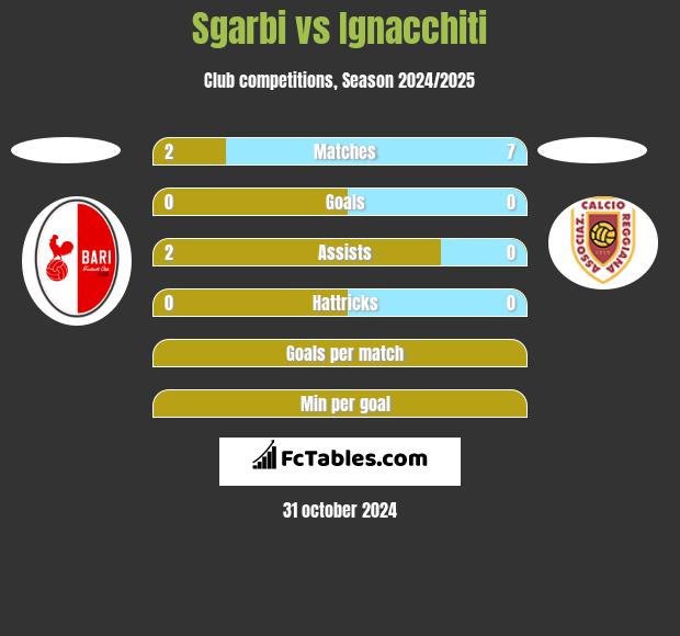 Sgarbi vs Ignacchiti h2h player stats