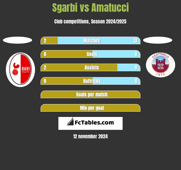 Sgarbi vs Amatucci h2h player stats