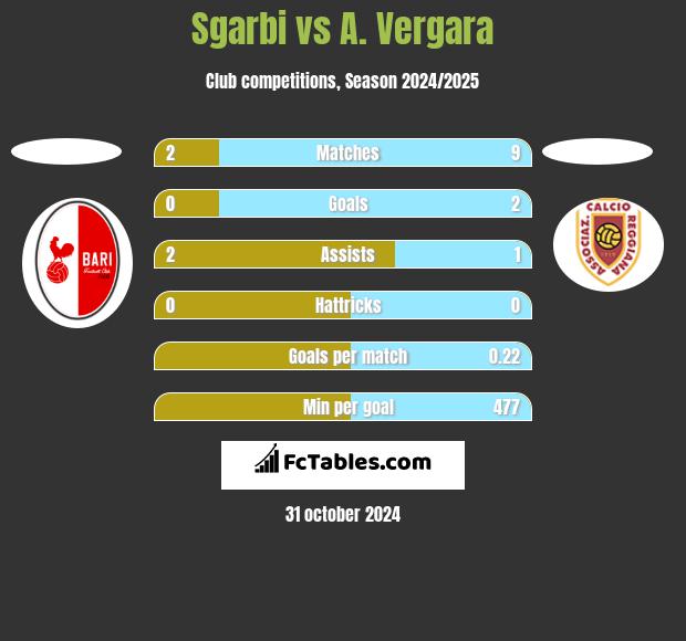 Sgarbi vs A. Vergara h2h player stats