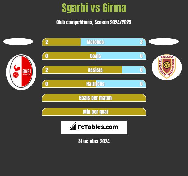 Sgarbi vs Girma h2h player stats