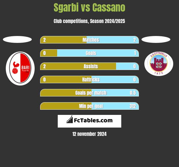 Sgarbi vs Cassano h2h player stats