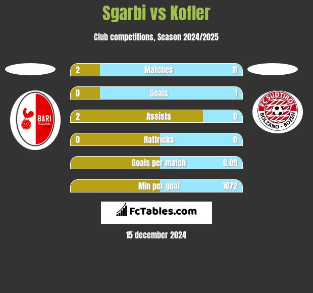 Sgarbi vs Kofler h2h player stats