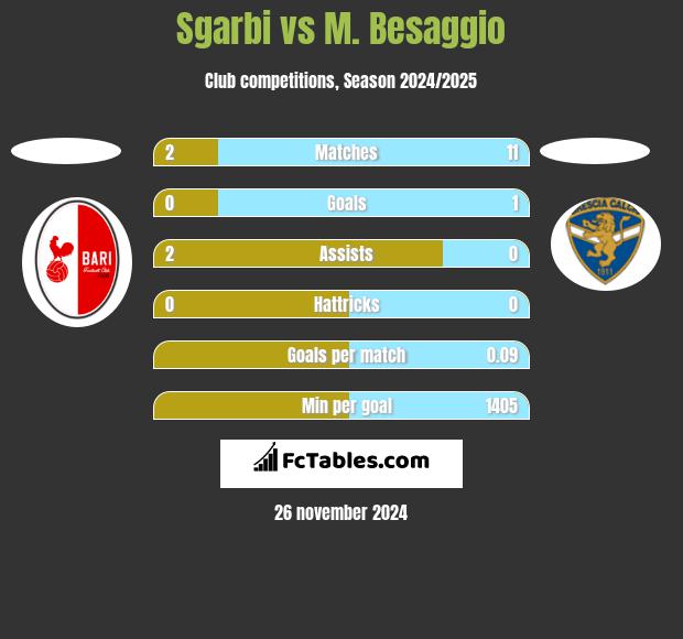 Sgarbi vs M. Besaggio h2h player stats