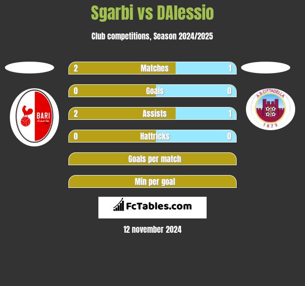 Sgarbi vs DAlessio h2h player stats