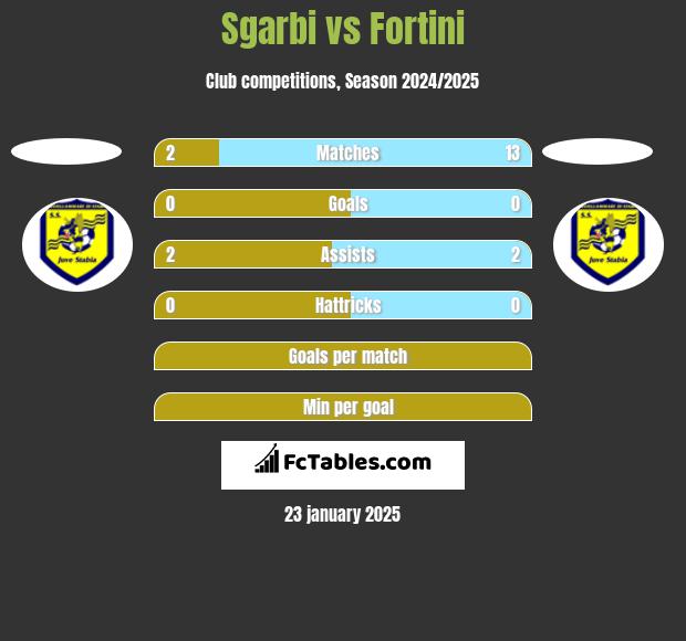 Sgarbi vs Fortini h2h player stats