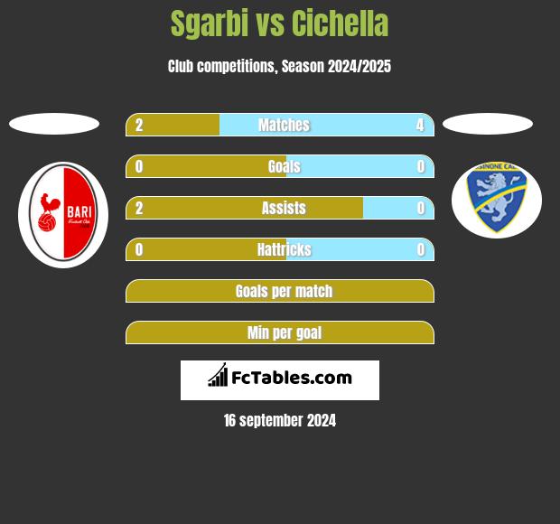 Sgarbi vs Cichella h2h player stats