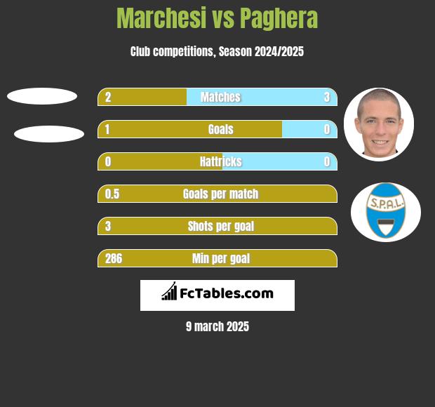 Marchesi vs Paghera h2h player stats