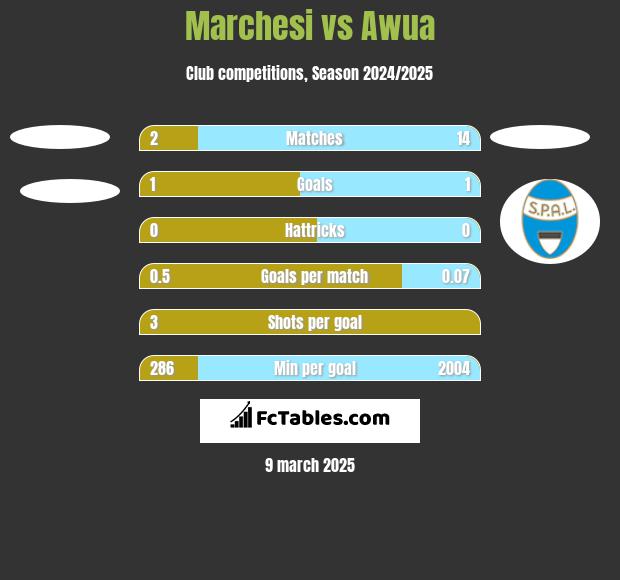 Marchesi vs Awua h2h player stats