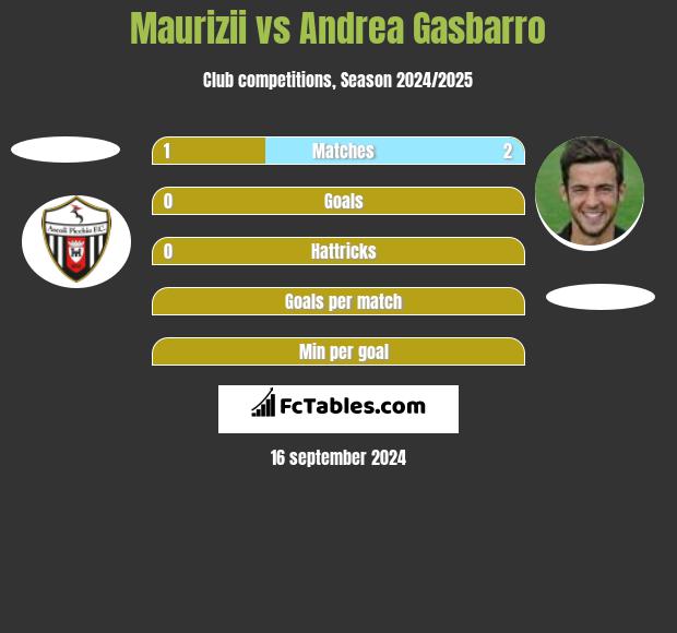 Maurizii vs Andrea Gasbarro h2h player stats