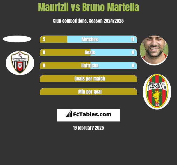 Maurizii vs Bruno Martella h2h player stats