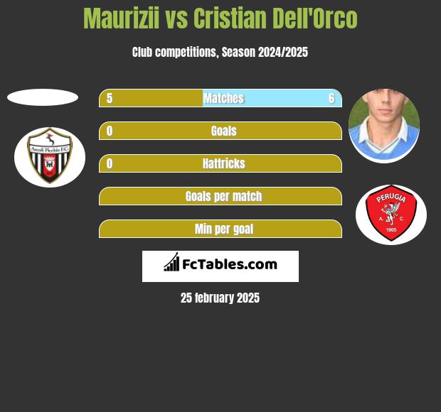 Maurizii vs Cristian Dell'Orco h2h player stats