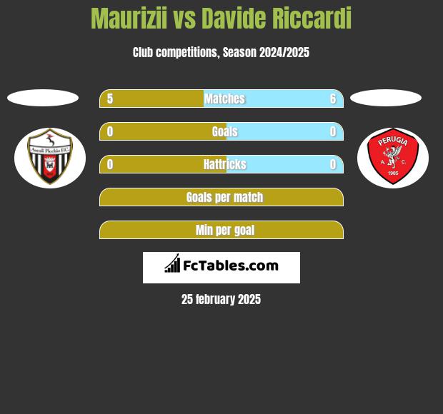 Maurizii vs Davide Riccardi h2h player stats