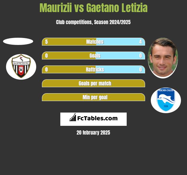 Maurizii vs Gaetano Letizia h2h player stats