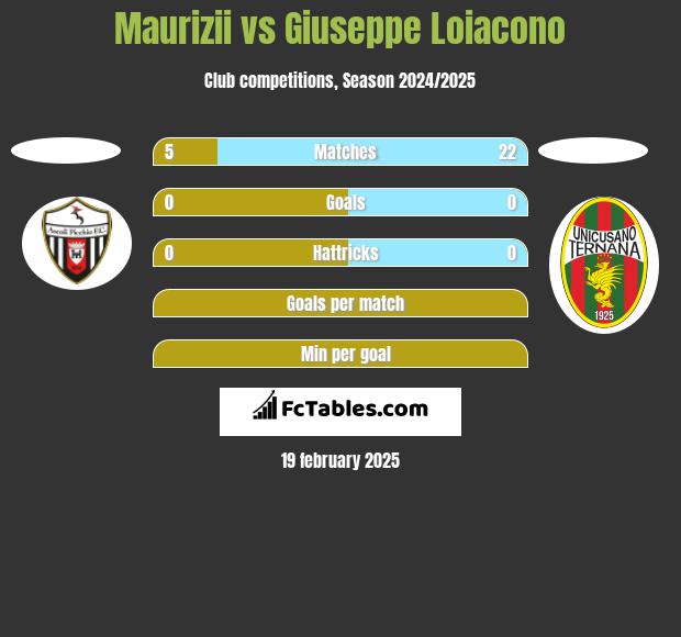 Maurizii vs Giuseppe Loiacono h2h player stats