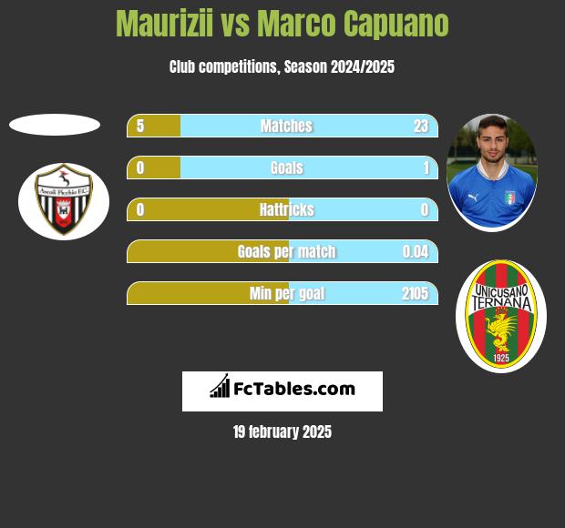 Maurizii vs Marco Capuano h2h player stats