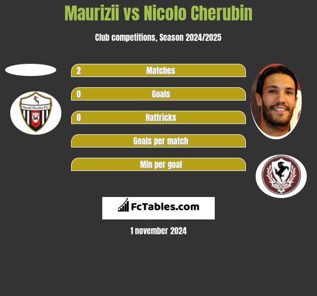 Maurizii vs Nicolo Cherubin h2h player stats