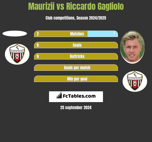 Maurizii vs Riccardo Gagliolo h2h player stats