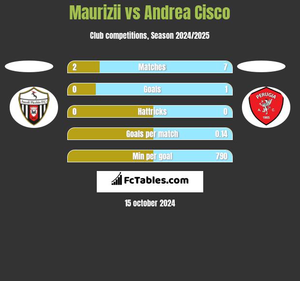 Maurizii vs Andrea Cisco h2h player stats