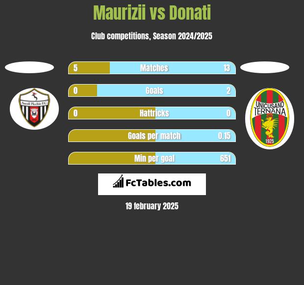 Maurizii vs Donati h2h player stats