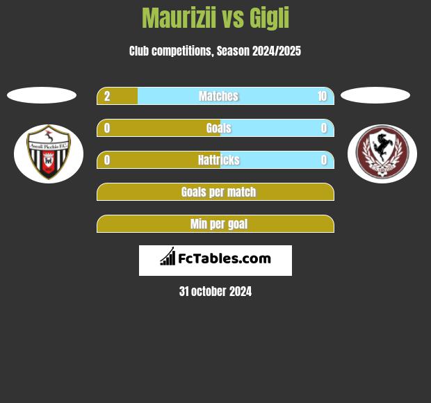 Maurizii vs Gigli h2h player stats