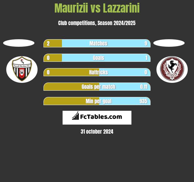 Maurizii vs Lazzarini h2h player stats