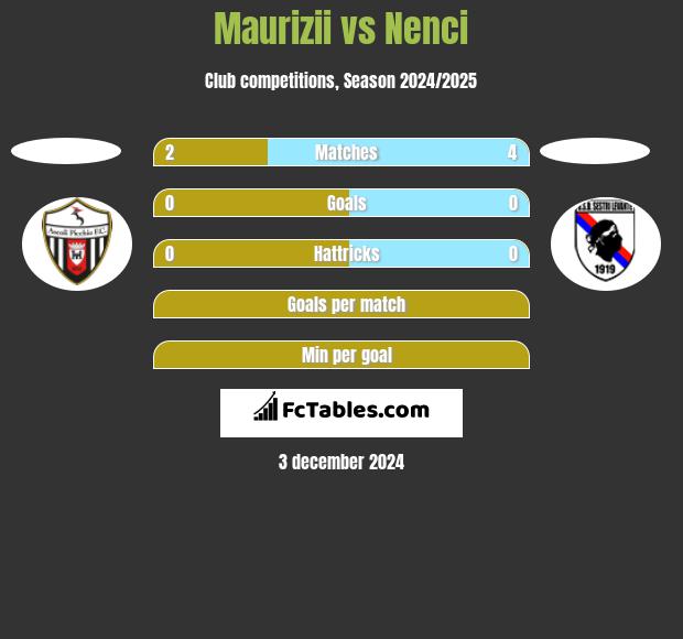 Maurizii vs Nenci h2h player stats